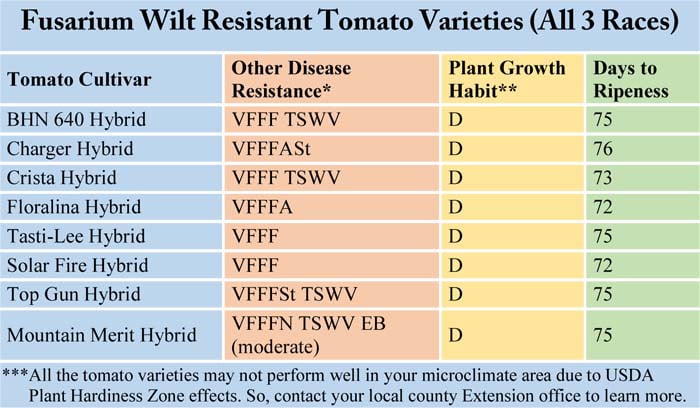 Fusarium Wilt Resistant Tomato Varieties (All 3 Races)