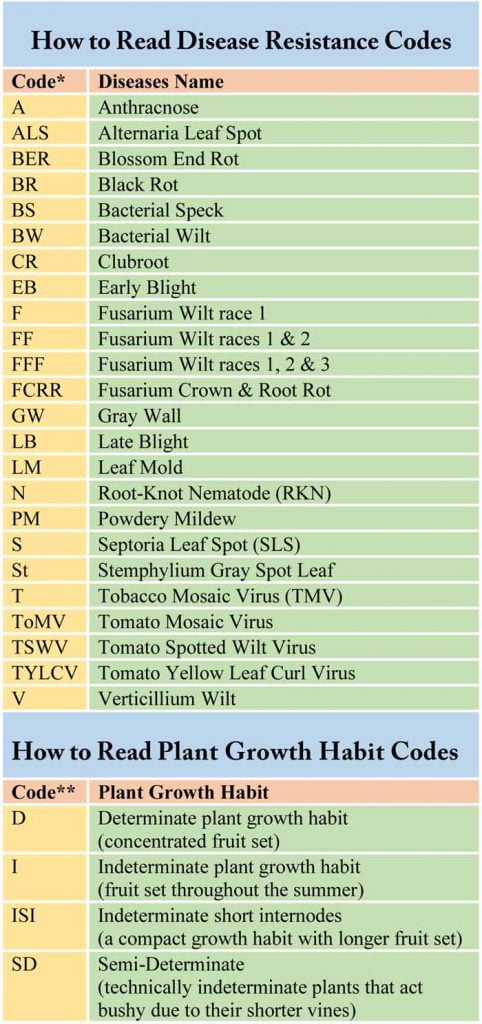 Tomato Disease Resistance codes, Tomato Plant Growth Habit Codes