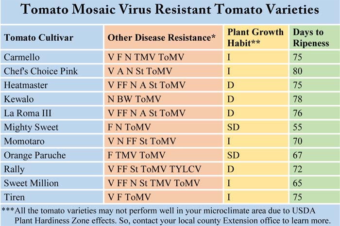 Tomato Mosaic Virus Resistant Varieties, ToMV, TMV