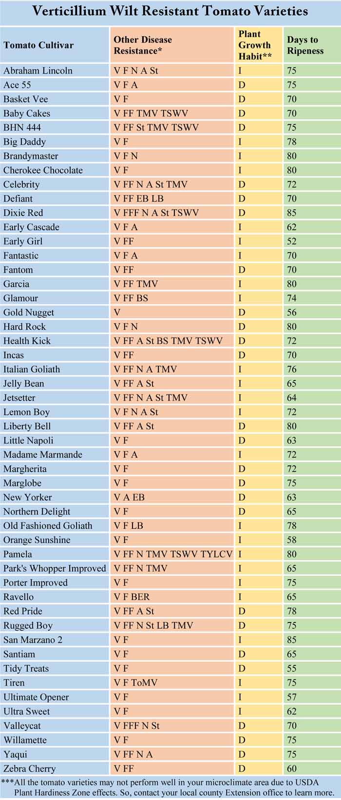 Verticillium Wilt Resistant Tomato Varieties